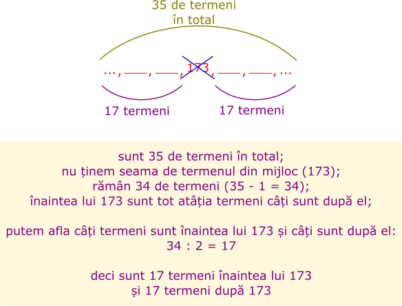 Șirul are 35 de termeni, iar 173 este termenul din mijloc. Înaintea lui 173 sunt 17 termeni, după 173 sunt tot 17 termeni