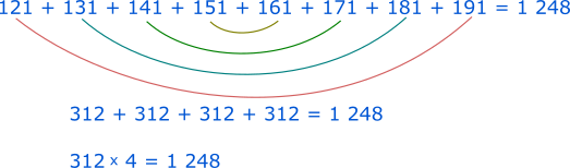 Suma numerelor 121, 131, 141, 151, 161, 171, 181 și 191 este 1248; le grupăm câte două.