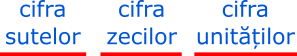 Numerele formate din trei cifre au cifra sutelor, cifra zecilor și cifra unităților.