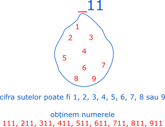 Cifra zecilor este 1, cifra unităților este 1.