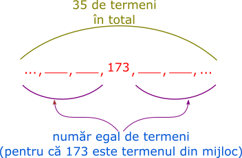 Șirul are 35 de termeni, iar 173 este termenul din mijloc. Asta înseamnă că numărul termenilor aflați înaintea lui 173 este egal cu numărul termenul aflați după el.