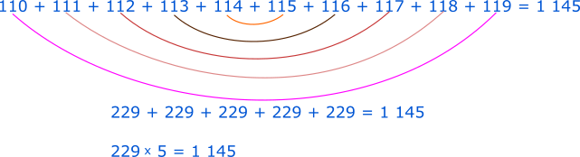Suma numerelor 110, 111, 112, 113, 114, 115, 116, 117, 118 și 119 este 1145; le grupăm câte două.