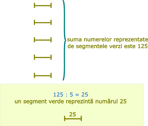 Primul număr este 25