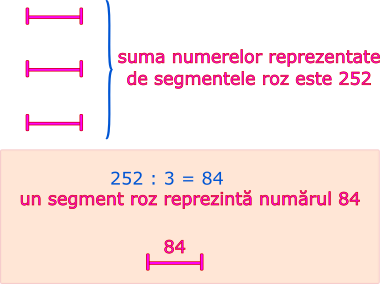 Suma a trei numere naturale consecutive este 255; primul număr este 84