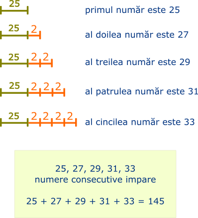 Numerele consecutive impare sunt 25, 27, 29, 31 și 33; suma lor este 145.