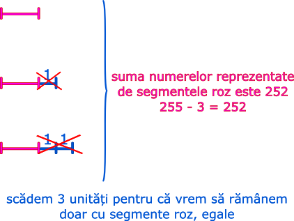 Suma a trei numere naturale consecutive este 255.