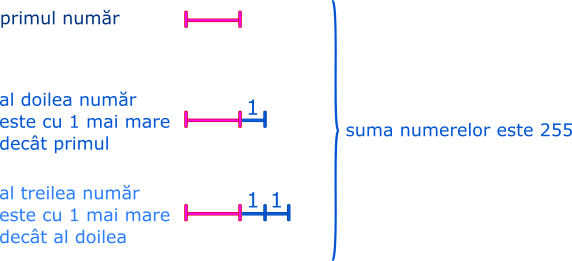 Suma a trei numere naturale consecutive este 255.