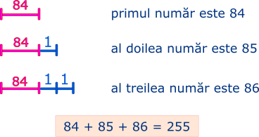 Suma a trei numere naturale consecutive este 255;numerele sunt 84, 85 și 86. Am folosit metoda grafică