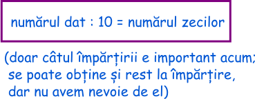 Pentru a afla numărul zecilor, împărțim numărul dorit la 10; câtul împărțirii este numărul zecilor.