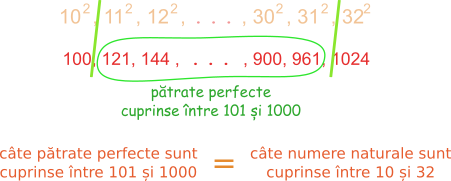 Câte pătrate perfecte sunt între 101 și 1000?