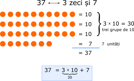 Descompunem numărul 37 în sumă de produse de doi factori.