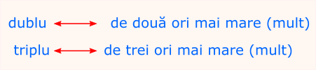 Cuvântul „dublu” înseamnă „de două ori mai mare”, „de două ori mai mult”. Triplu înseamnă „de trei ori mai mult (mare)”.