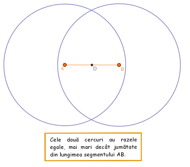 Cercurile au centrele în capetele segmentului AB, au razele egale, iar lungimea razei este mai mare decât lungimea segmentului.