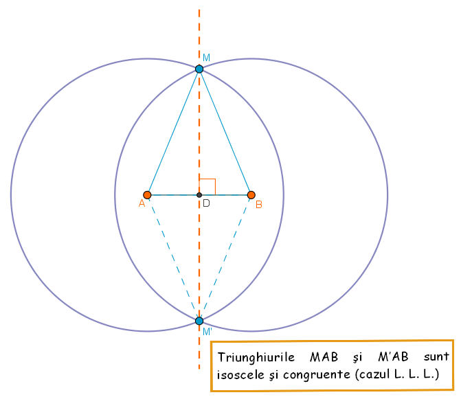 Punctele de intersecţie ale cercurilor cu razele egale între ele şi mai mari decât segmentul AB sunt vârfurile a două triunghiuri isoscele cu baza AB.