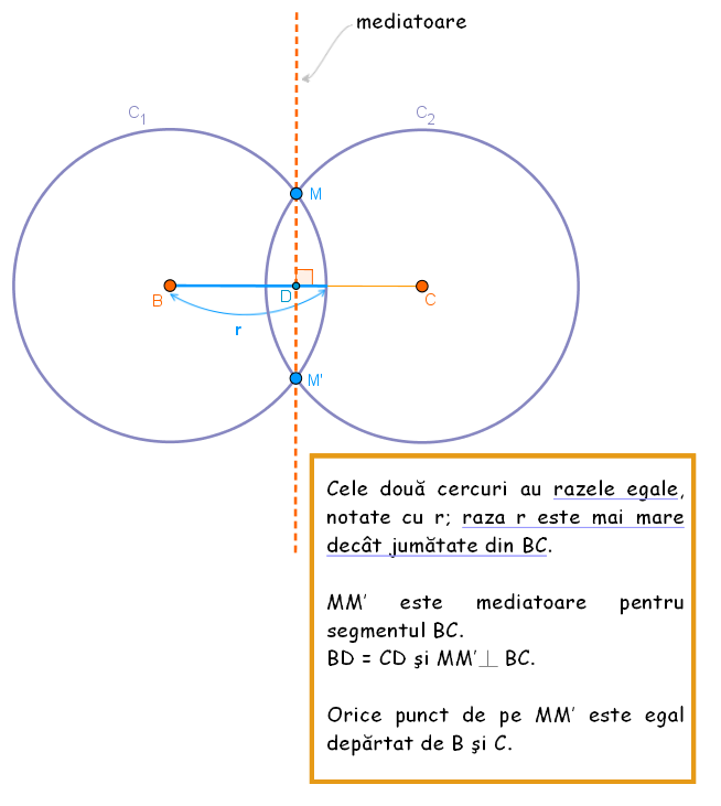Mediatoarea determinata cu ajutorul cercurilor cu centrele in capetele segmentului
