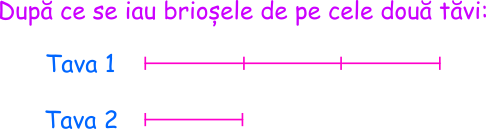 După ce se modifică numărul brioșelor de pe cele două tăvi, pe prima tavă rămân de trei ori mai multe brioșe decât pe cea de a doua tavă. Reprezentăm cu un segment numărul brioșelor de pe cea de-a doua tavă. Rezultă că numărul brioșelor de pe prima tavă îl vom reprezenta folosind trei astfel de segmente.