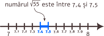 Numărul radical din 55 se află între numerele raționale consecutive 7,4 și 7,5.