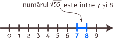 Numărul radical din 55 se află între numerele naturale consecutive 7 și 8.