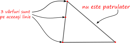 Dacă 3 vârfuri sunt coliniare (se află pe aceeași dreaptă), atunci nu avem un patrulater (dacă două laturi sunt una în prelungirea celeilalte, atunci nu avem patrulater).