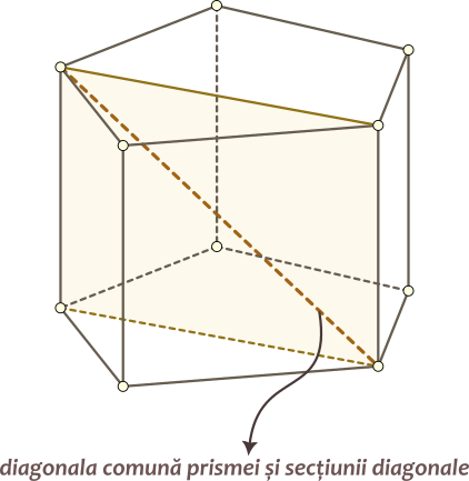 Într-o prismă, diagonala unei secțiuni diagonale este diagonală a prismei.