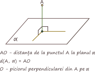 Fie A un punct exterior planului a. Ducem perpendiculara din A pe planul a. Fie O  punctul în care această perpendiculară intersectează planul a. Distanța de la punctul A la planul a este lungimea segmentului AO. Scriem d(A, a)=AO. Punctul O se numește piciorul perpendicularei din A pe planul a.