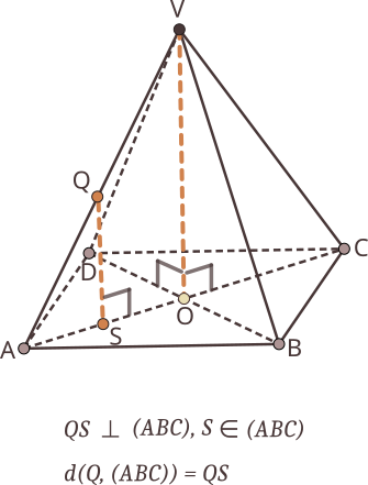 >Fie Q un punct pe muchia laterală VA a piramidei regulate VABCD. Vrem să aflăm care este distanța de la punctul Q la planul bazei piramidei. Din punctul Q ducem paralela la înălțimea piramidei; această paralelă intersectează planul bazei într-un punct pe care-l vom numi S. Segmentul QS este distanța de la punctul Q la planul bazei piramidei date. Obținem două triunghiuri dreptunghice asemenea; din raportul de asemănare putem găsi formula pentru calculul distanței cerute. 