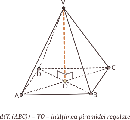 >Distanța de la vârful unei piramide regulate la planul bazei este egală cu înălțimea piramidei. Distanța de la vârful piramidei regulate la drepte care conțin centrul bazei este egală cu înălțimea piramidei. Distanța de la vârful unei piramide regulate la o latură a bazei este egală cu apotema piramidei.