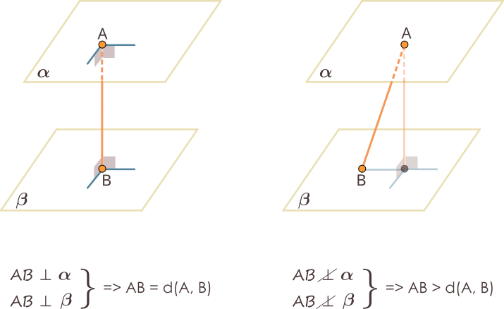 Fie două plane paralele, cu A într-un plan și B în celălalt plan. Lungimea segmentului AB este egală cu distanța dintre cele două plane dacă segmentul este perpendicular pe cele două plane sau lungimea segmentului AB este mai mare decât distanța dintre cele două plane dacă segmentul este oblic pe cele două plane.