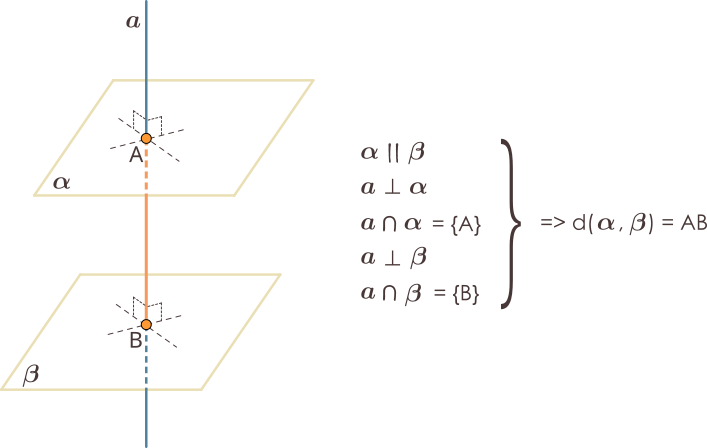 Distanța dintre două plane paralele este segmentul determinat de cele două plane pe perpendiculara comună acestora.