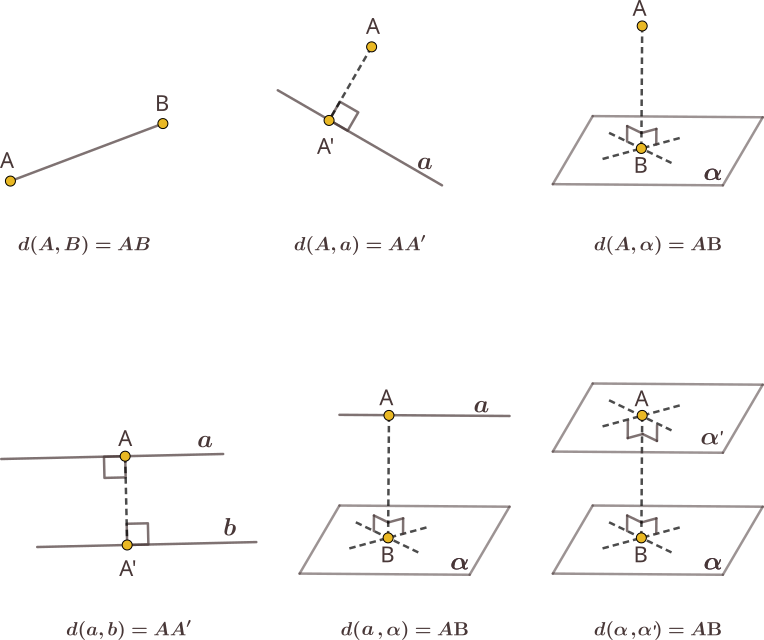 Distanța dintre două puncte este egală cu lungimea segmentului care le unește. Distanța dintre un punct și o dreaptă este egală cu lungimea segmentului care unește punctul respectiv cu proiecția lui pe dreapta dată (ducem perpendiculara din punct pe dreaptă; segmentul care unește punctul și piciorul perpendicularei distanța de la punct la dreaptă). Distanța dintre un punct și un plan este egală cu lungimea segmentului care unește punctul și piciorul perpendicularei duse din punct pe plan. Distanța dintre două drepte paralele este egală cu distanța de la un punct al unei drepte la cealaltă dreaptă. Distanța dintre o dreaptă și un plan paralel cu ea este egală cu distanța de la un punct al dreptei la planul dat. Distanța dintre două plane paralele este egală cu distanța de la un punct al unui plan la cealălalt plan.