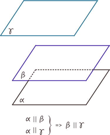 Două plane paralele cu un al treilea plan sunt paralele între ele.