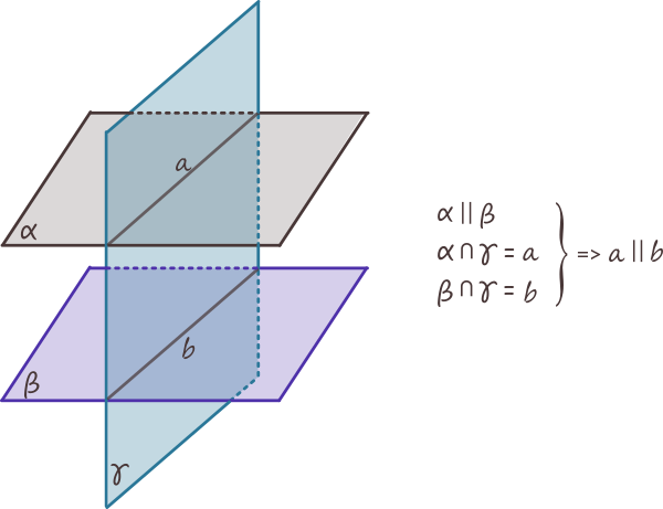 >Dacă două plane sunt paralele, atunci orice plan care-l intersectează pe primul îl intersectează și pe al doilea, iar dreptele de intersecție sunt paralele. 