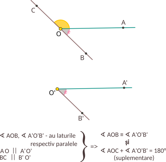 Două unghiuri cu laturile respectiv paralele sunt congruente (dacă ambele sunt sau ascuțite sau obtuze) sau suplementare (dacă unul e ascuțit, iar celălalt e obtuz).