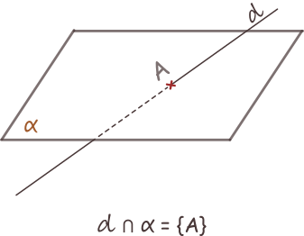 Dreapta „înțeapă planul”</span> (au un singur punct comun). 