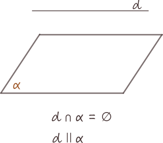 Dreapta paralelă cu planul</span> (nu au niciun punct comun). 