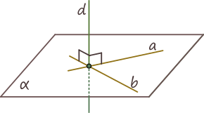 O dreaptă este perpendiculară pe un plan dacă este perpendiculară pe două drepte concurente din plan.