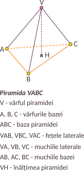 Elementele piramidei: vârful piramidei; vârfurile bazei sunt vârfurile poligonului de la bază; muchiile laterale sunt segmentele care unesc vârful piramidei cu vârfurile bazei; muchiile bazei sunt laturile bazei; fețele laterale sunt întotdeauna triunghiuri, indiferent de tipul piramidei; înălțimea piramidei este perpendiculara din vârful piramidei pe bază (poate să cadă în interiorul bazei sau în exteriorul bazei sau pe un  vârf al bazei sau pe o latură a bazei).