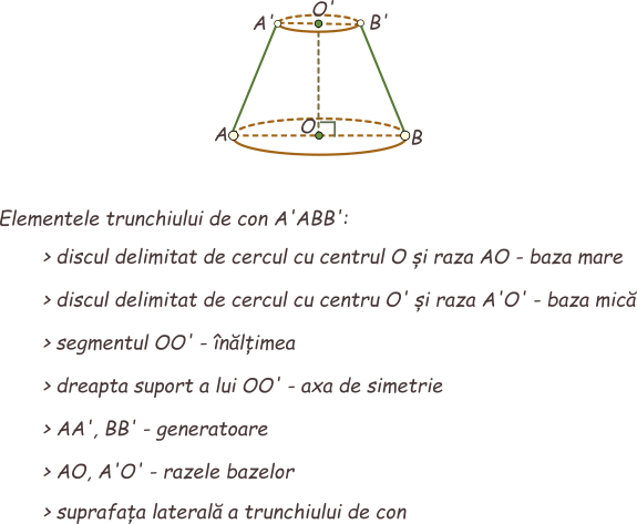 Elementele trunchiului de con circular drept.