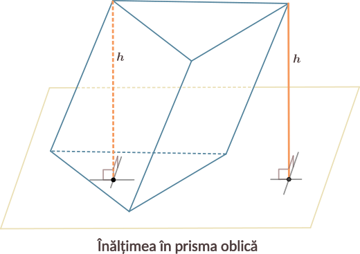 Înălțimea unei prisme este egală cu distanța dintre planele bazelor prismei.