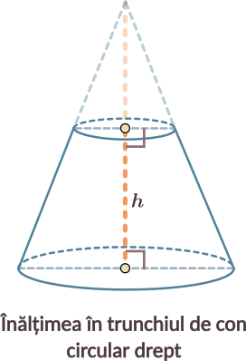Distanța dintre planele bazelor unui trunchi de con circular drept se numește înălțimea trunchiului de con circular drept.