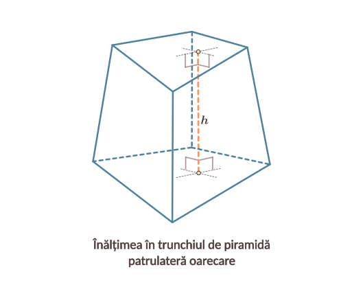 Distanța dintre planele bazelor unui trunchi de piramidă se numește înălțimea trunchiului de piramidă.