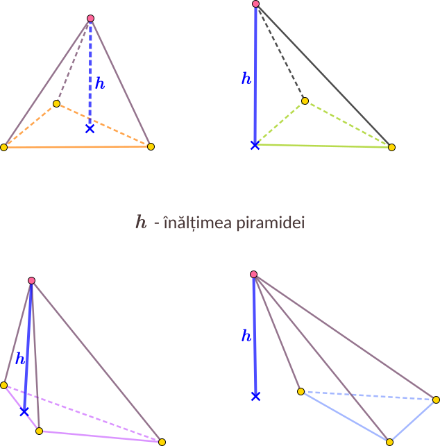 Înălțimea piramidei poate să cadă în interiorul bazei sau în exteriorul bazei sau pe un  vârf al bazei sau pe o latură a bazei.
