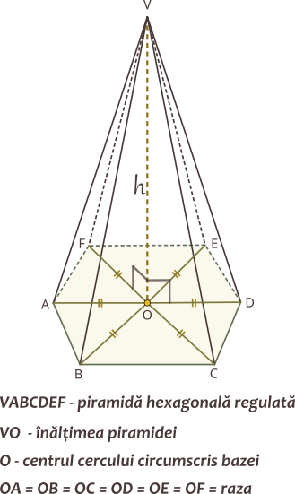 Dacă piramida este regulată (baza este poligon regulat - triunghi echilateral, pătrat etc.), atunci înălțimea trece prin centrul bazei (centrul bazei este centrul cercului circumscris bazei).