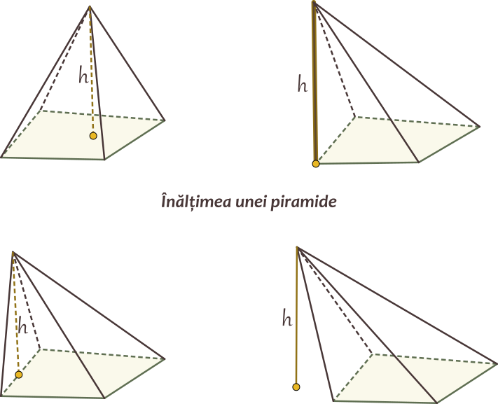 Distanța dintre vârful piramidei și planul bazei se numește înălțimea piramidei. Înălțimea piramidei este un segment care are un capăt în vârful piramidei, iar celăllat capăt este piciorul perpendicularei duse din vârf pe planul bazei. Înălțimea unei piramide poate să cadă în interiorul piramidei, în exteriorul aceteia, pe o latură a piramidei sau într-un vârf al acesteia.