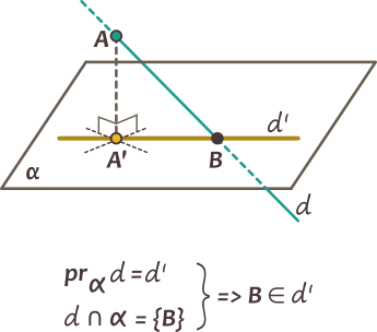 Dacă o dreaptă intersectează un plan, atunci punctul lor de intersecție aparține proiecției dreptei pe planul dat.