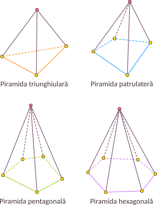 Piramidele se clasifică în funcție de numărul laturilor poligonului de la bază: piramida triunghiulară - are baza triunghi; piramida patrulateră - are baza patrulater; piramida pentagonală - are baza pentagon (are 5 laturi); piramida hexagonală - are baza hexagon (are 6 laturi) etc.