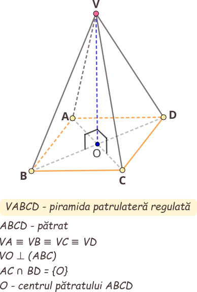 Dacă baza unei piramide este un poligon regulat și înălțimea piramidei trece prin centrul bazei, atunci piramida este regulată. Baza piramidei patrulatere regulate este un pătrat.