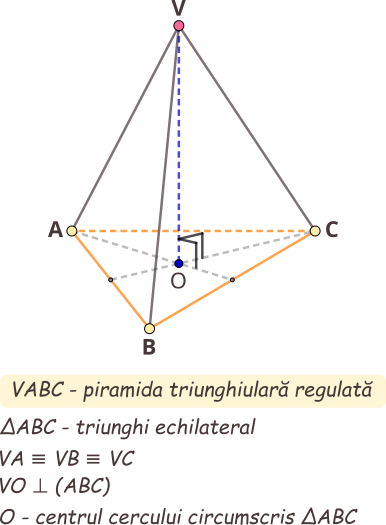 Dacă baza unei piramide este un poligon regulat și înălțimea piramidei trece prin centrul bazei, atunci piramida este regulată. Baza piramidei triunghiulare regulate este un triunghi echilateral.