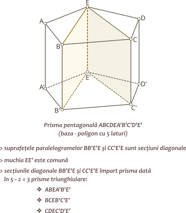 În cazul prismelor și piramidelor care au baza poligon cu n laturi, secțiunile diagonale care au o muchie comună împart corpul geometric inițial în n minus 2 corpuri geometrice cu baze triunghiulare.