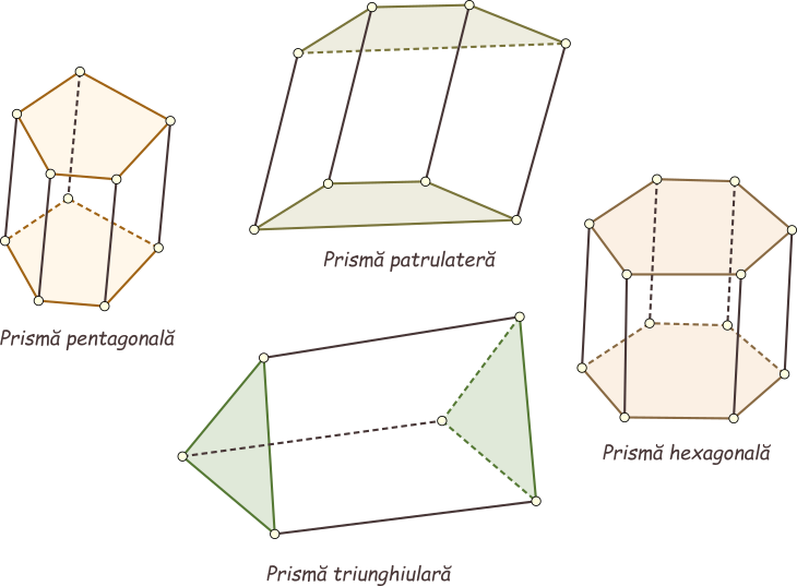 Prisme triunghiulare, patrulatere, pentagonale, hexagonale.